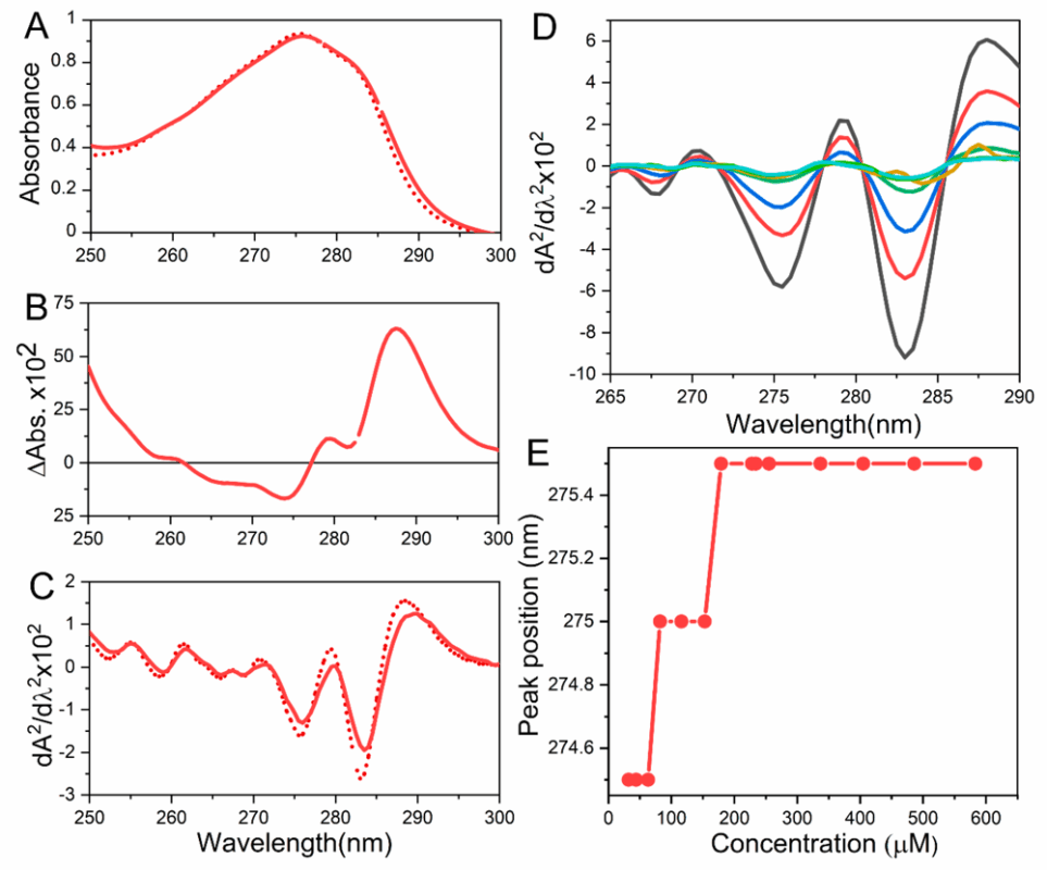 A diagram showing Spectroscopic Data